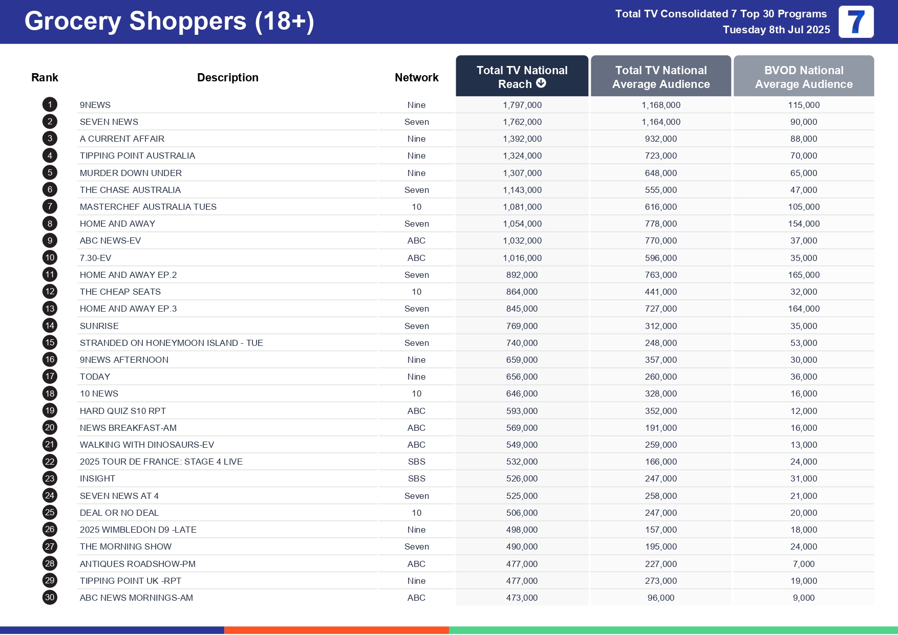 Tuesday 15 July 2025 TV Ratings Australia