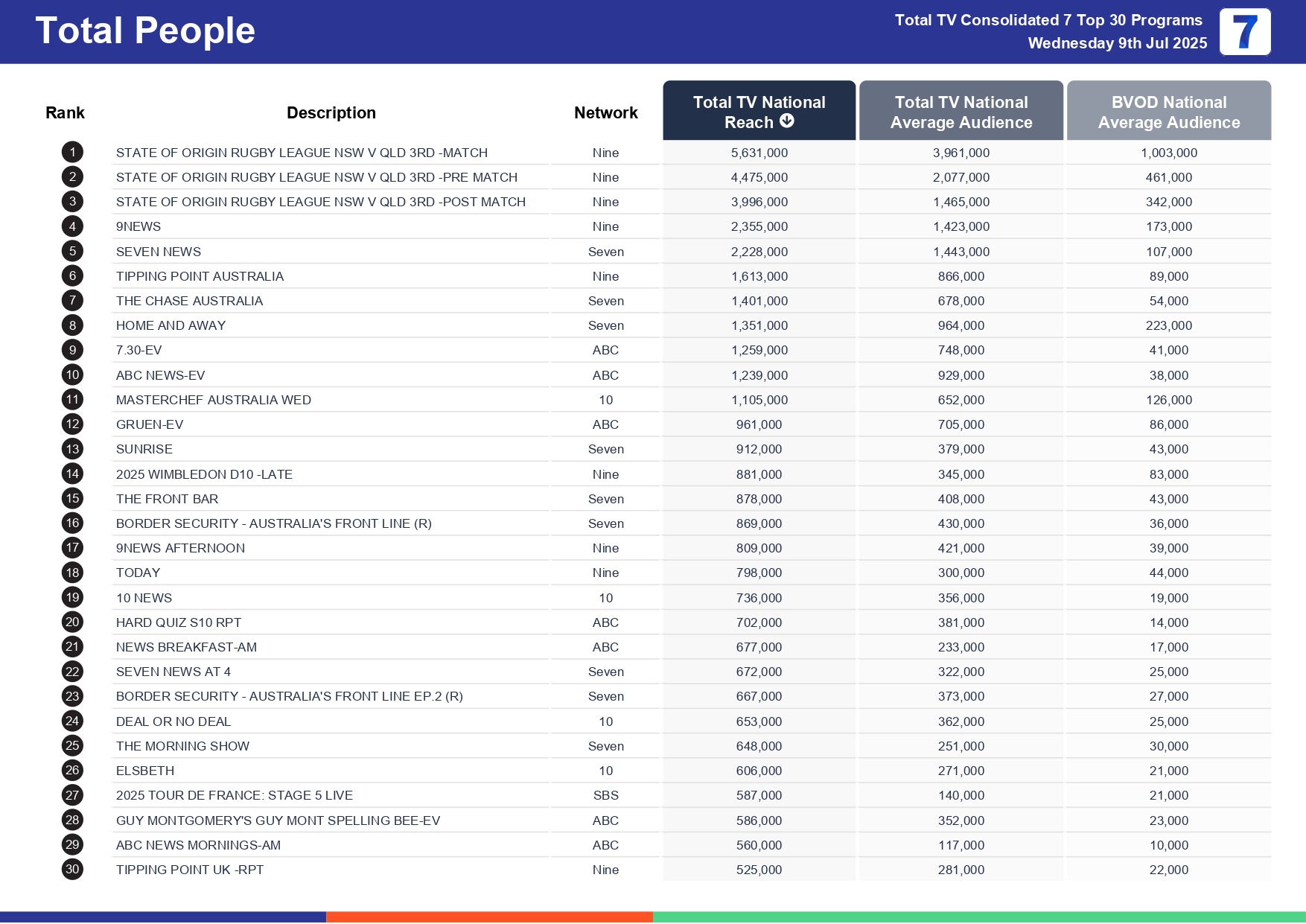 Wednesday 16 July 2025 TV Ratings Australia