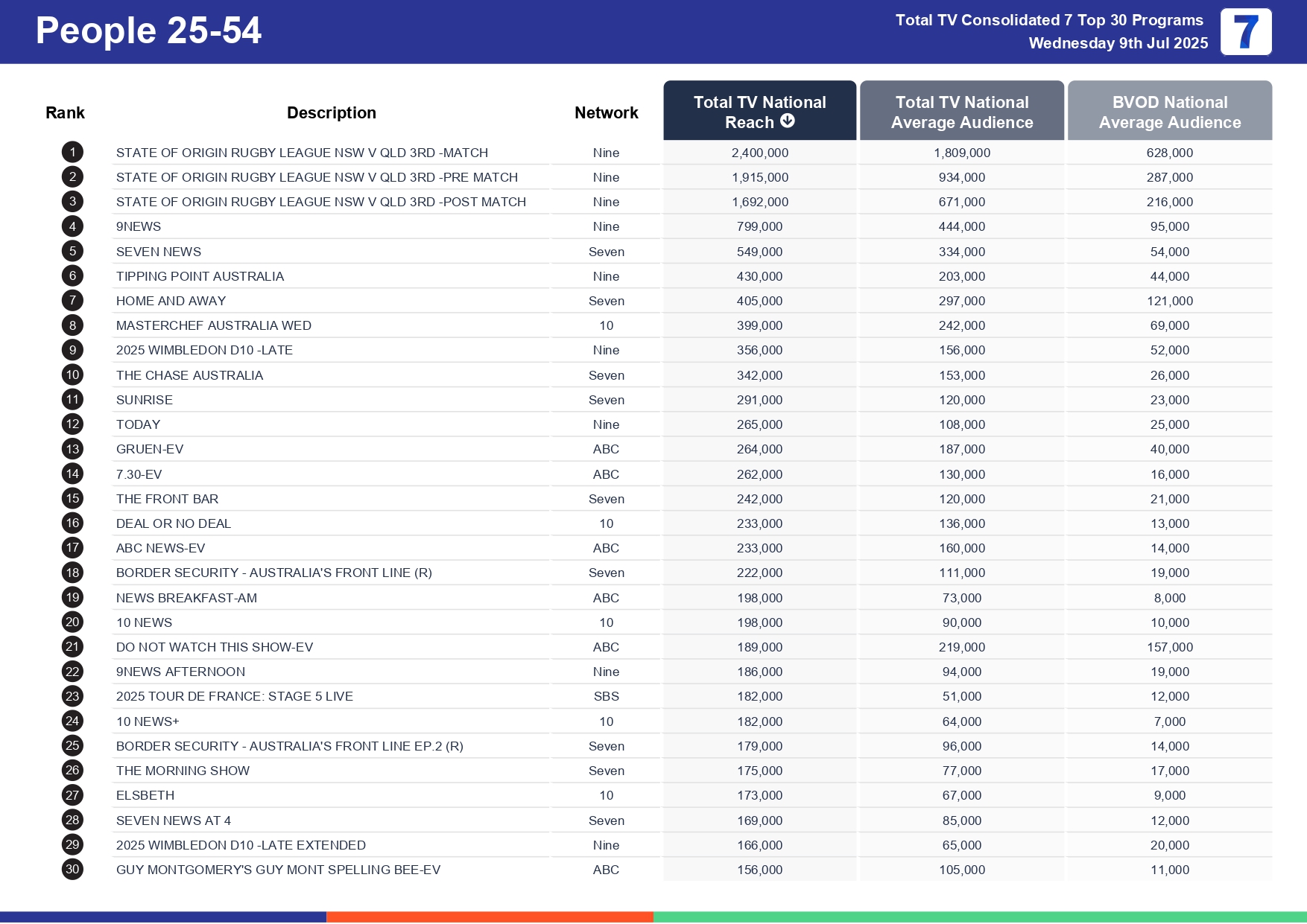 Wednesday 16 July 2025 TV Ratings Australia