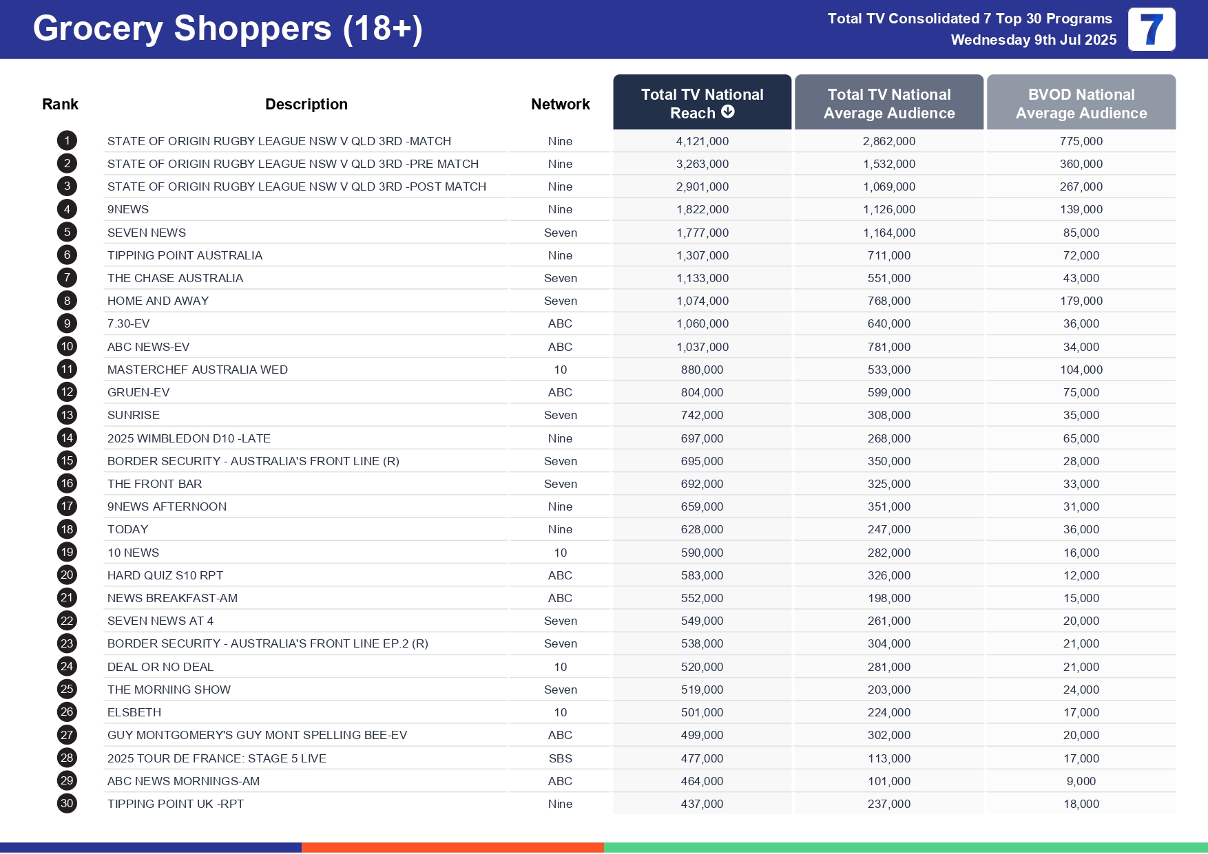 Wednesday 16 July 2025 TV Ratings Australia