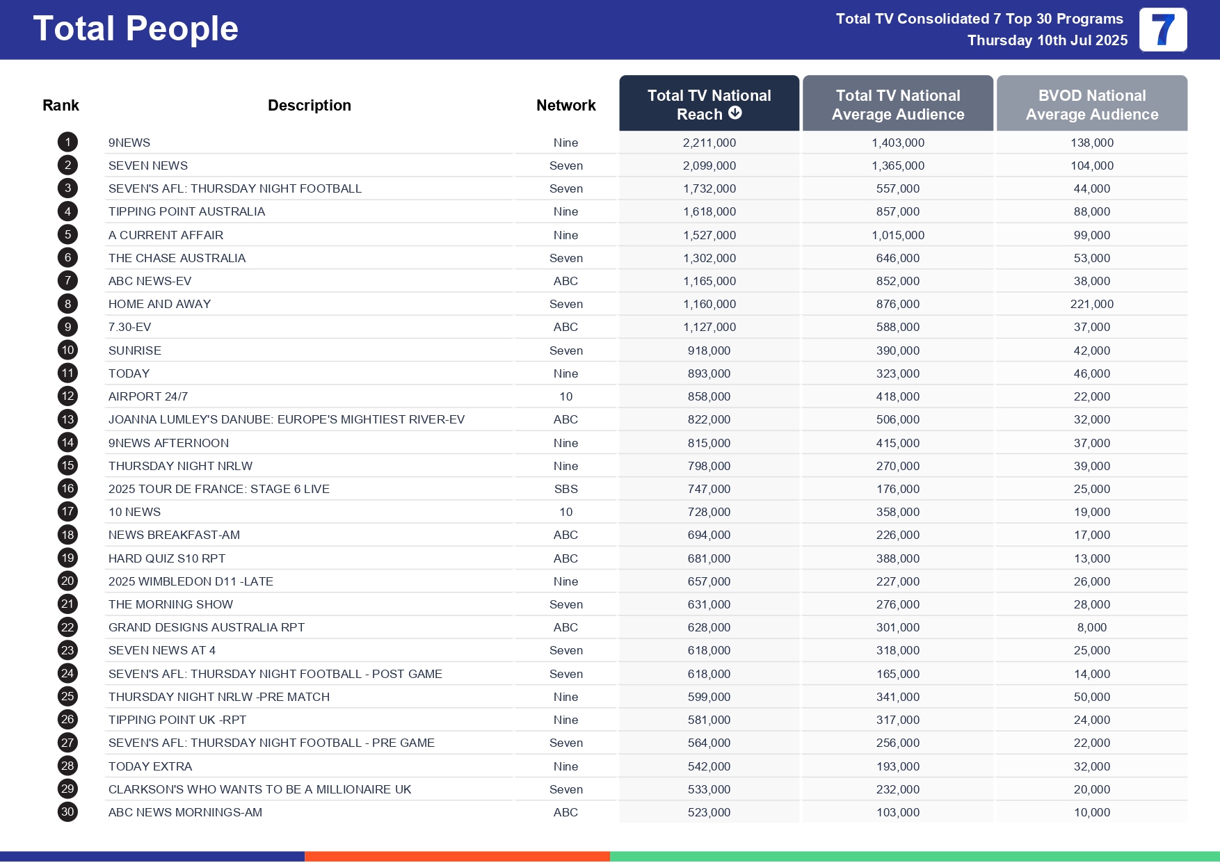 Thursday 17 July 2025 TV Ratings Australia