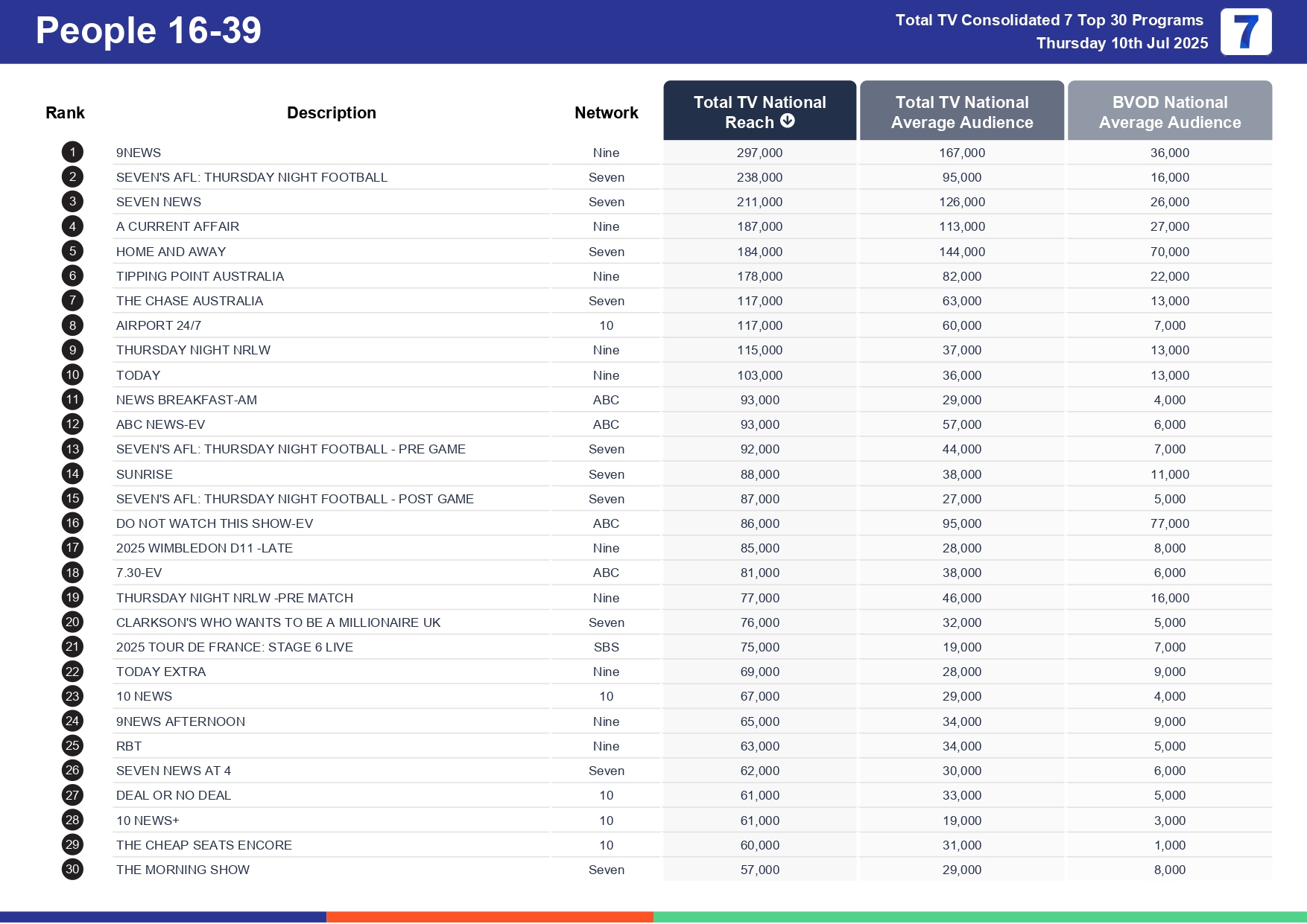 Thursday 17 July 2025 TV Ratings Australia