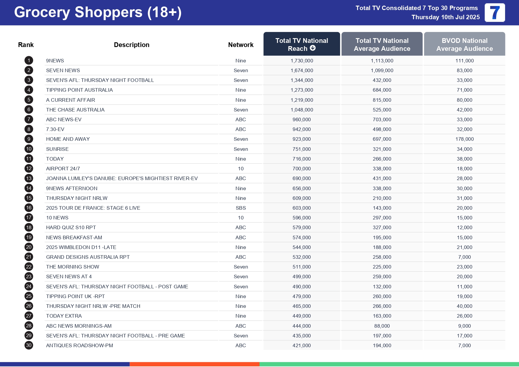 Thursday 17 July 2025 TV Ratings Australia