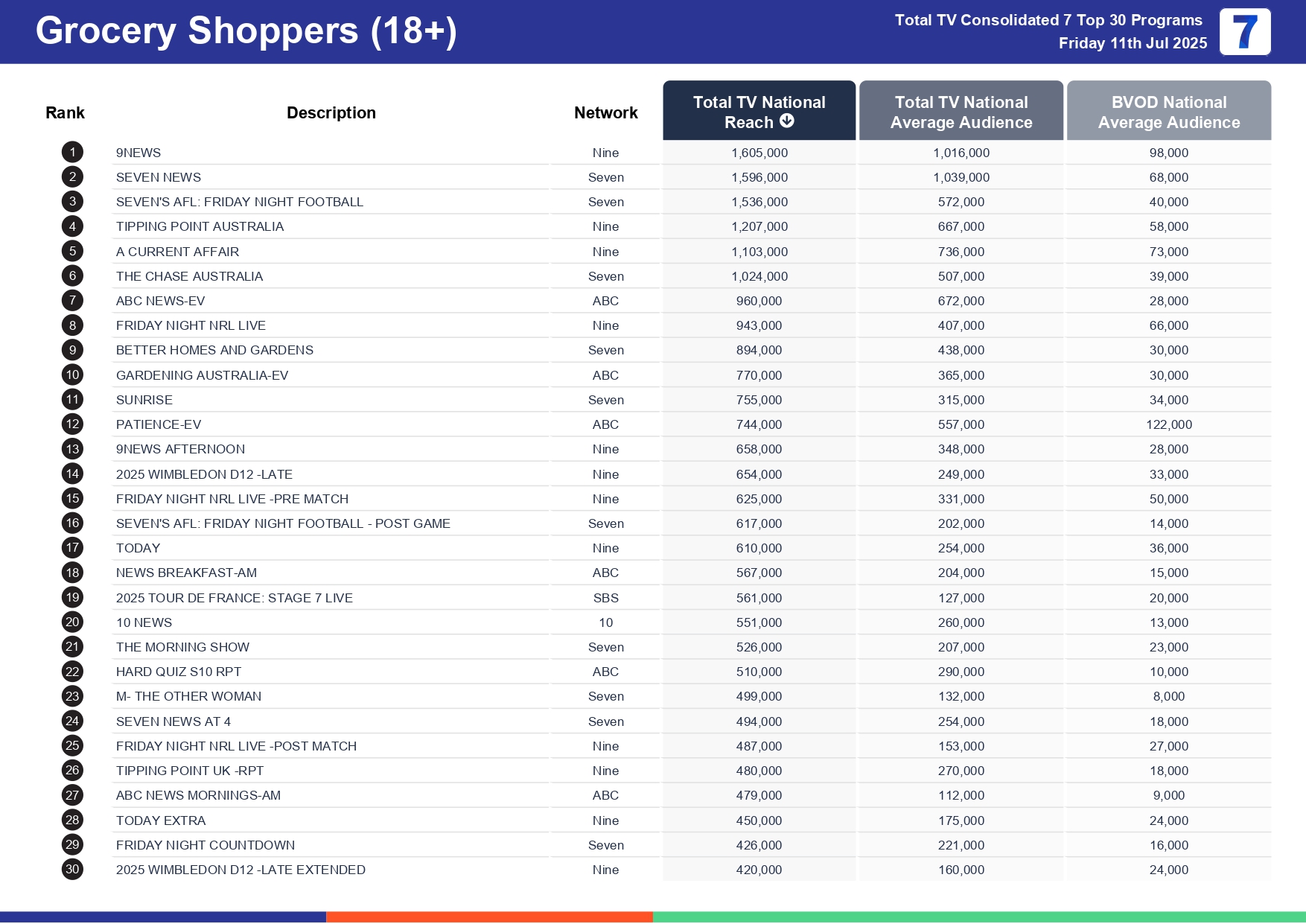 Friday 18 July 2025 TV Ratings Australia