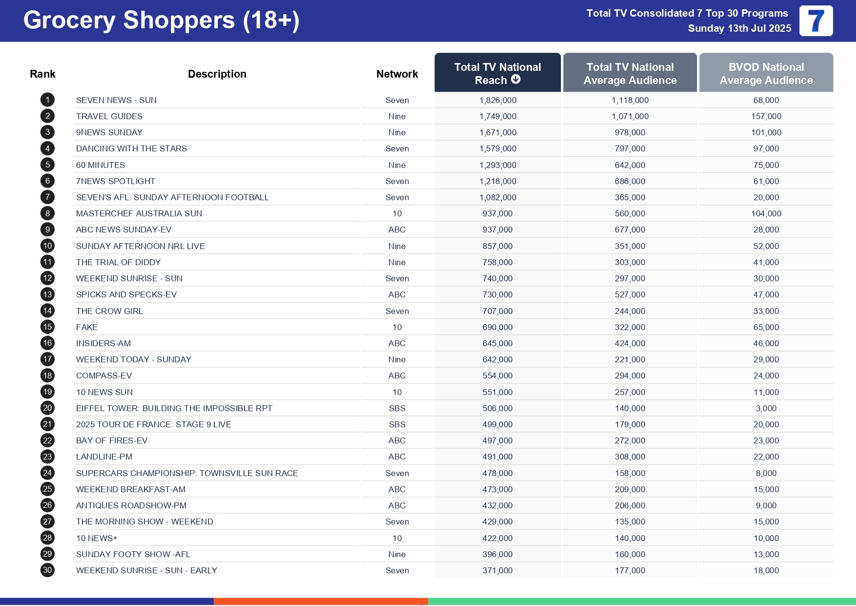 Sunday 20 July 2025 TV Ratings Australia