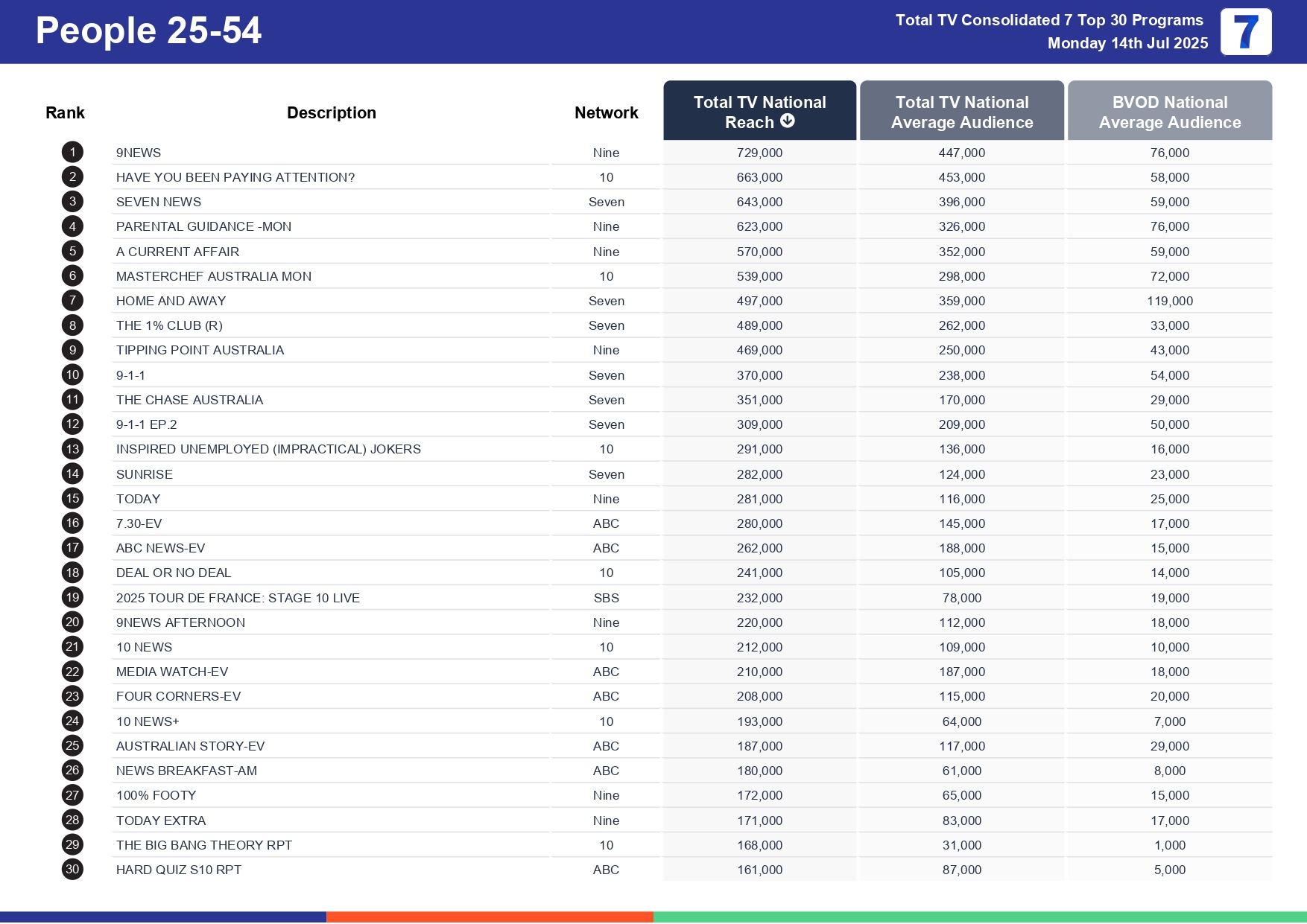 Monday 21 July 2025 TV Ratings Australia