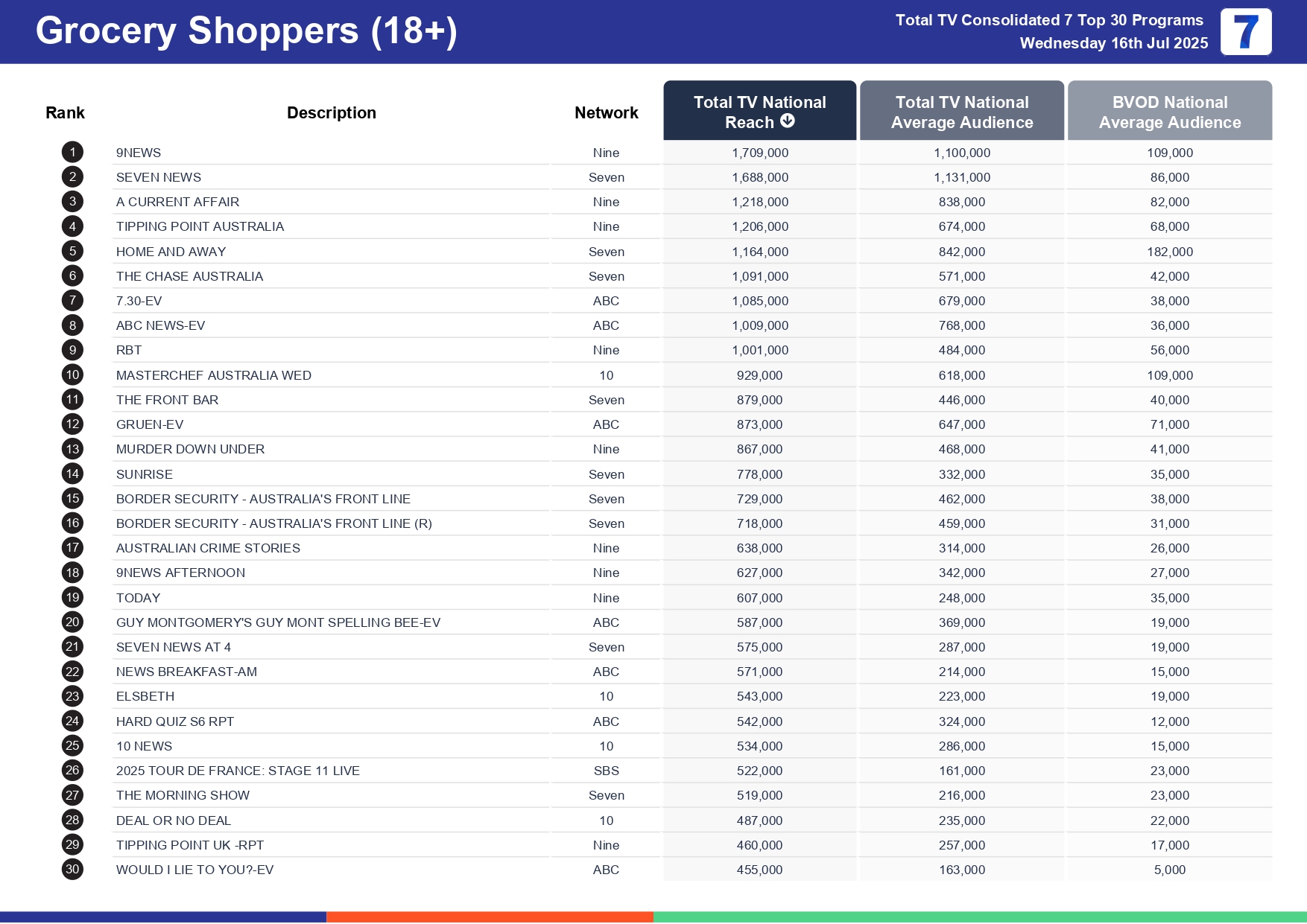 Wednesday 23 July 2025 TV Ratings Australia