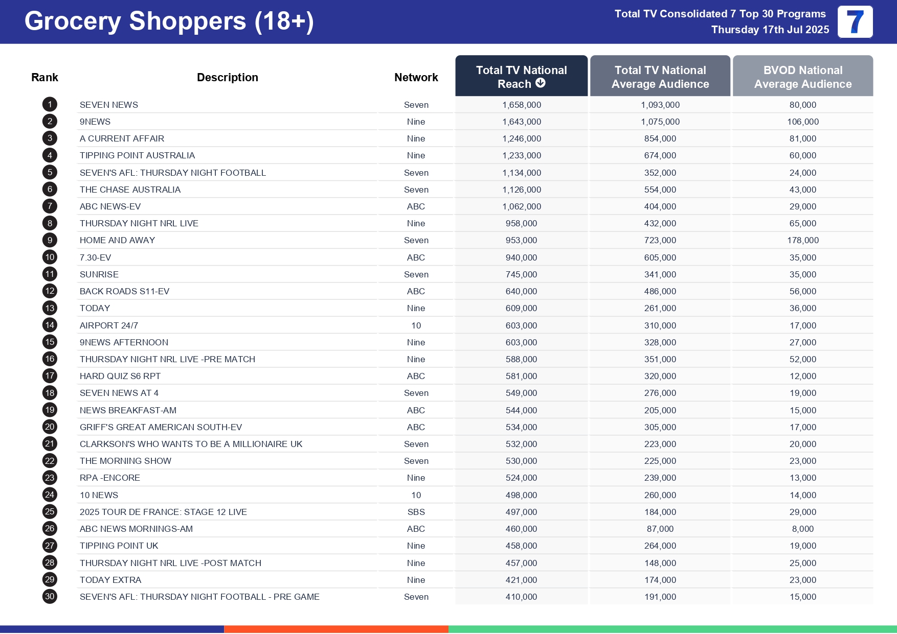 Thursday 24 July 2025 TV Ratings Australia