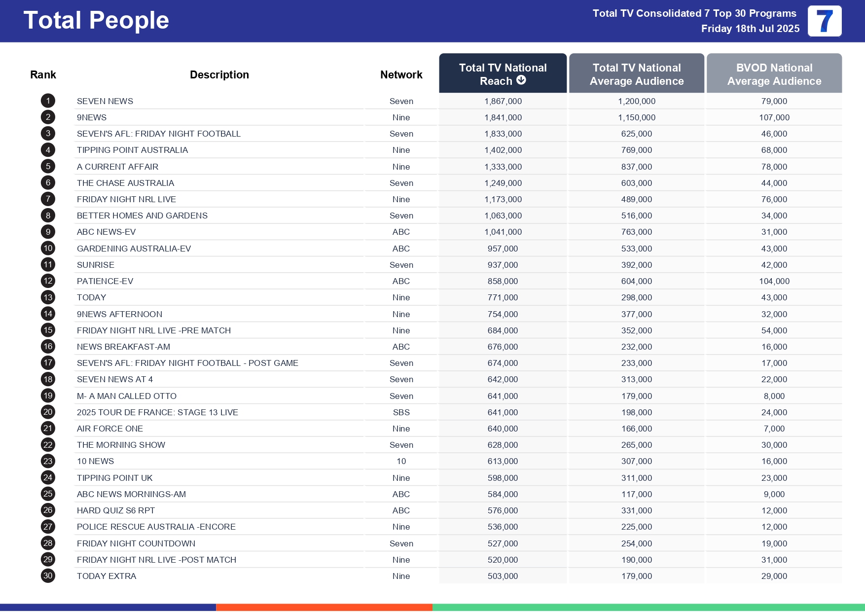 Friday 25 July 2025 TV Ratings Australia