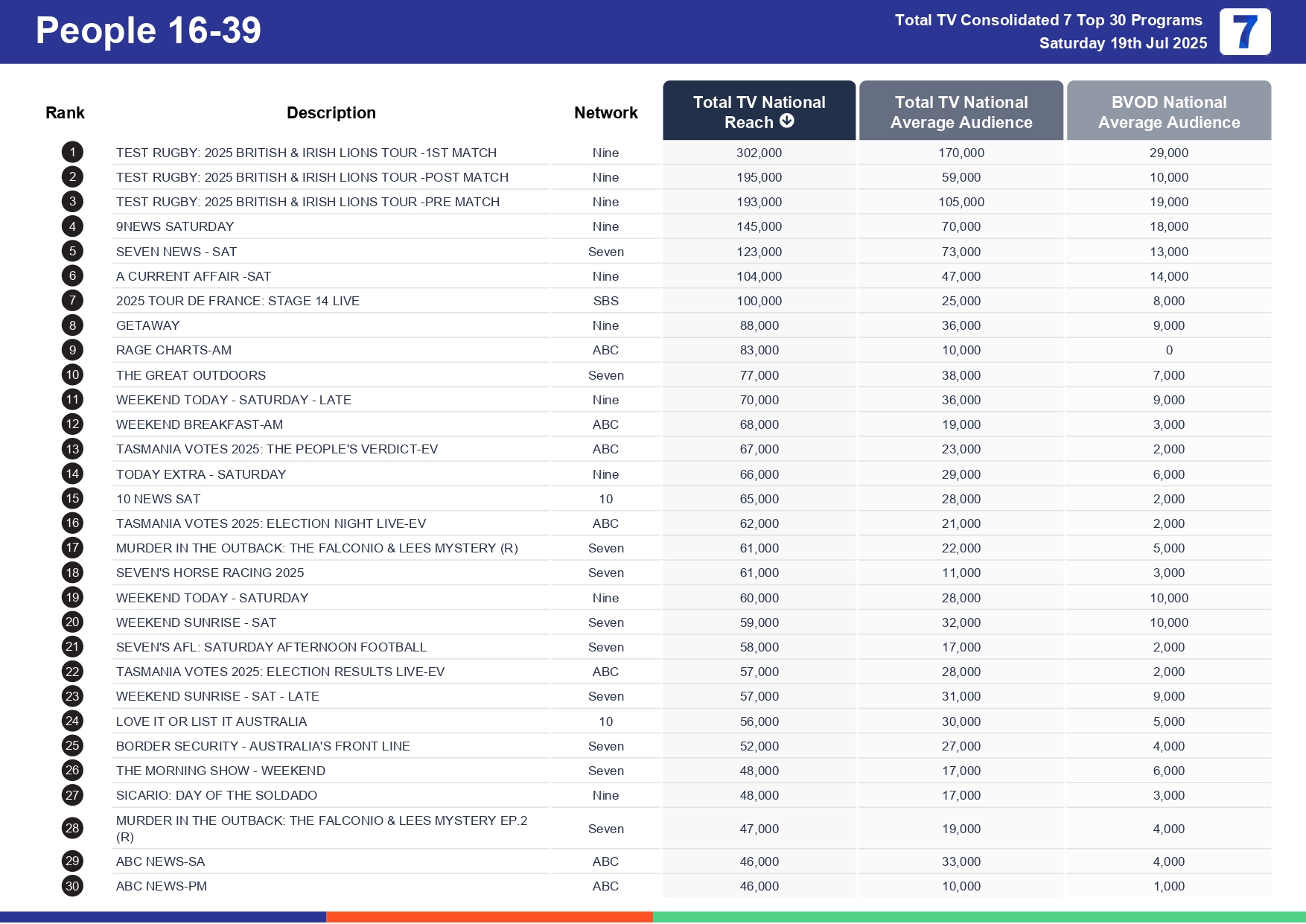 Saturday 26 July 2025 TV Ratings Australia