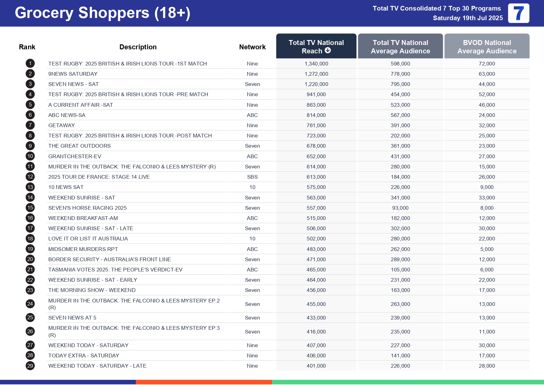 Saturday 26 July 2025 TV Ratings Australia