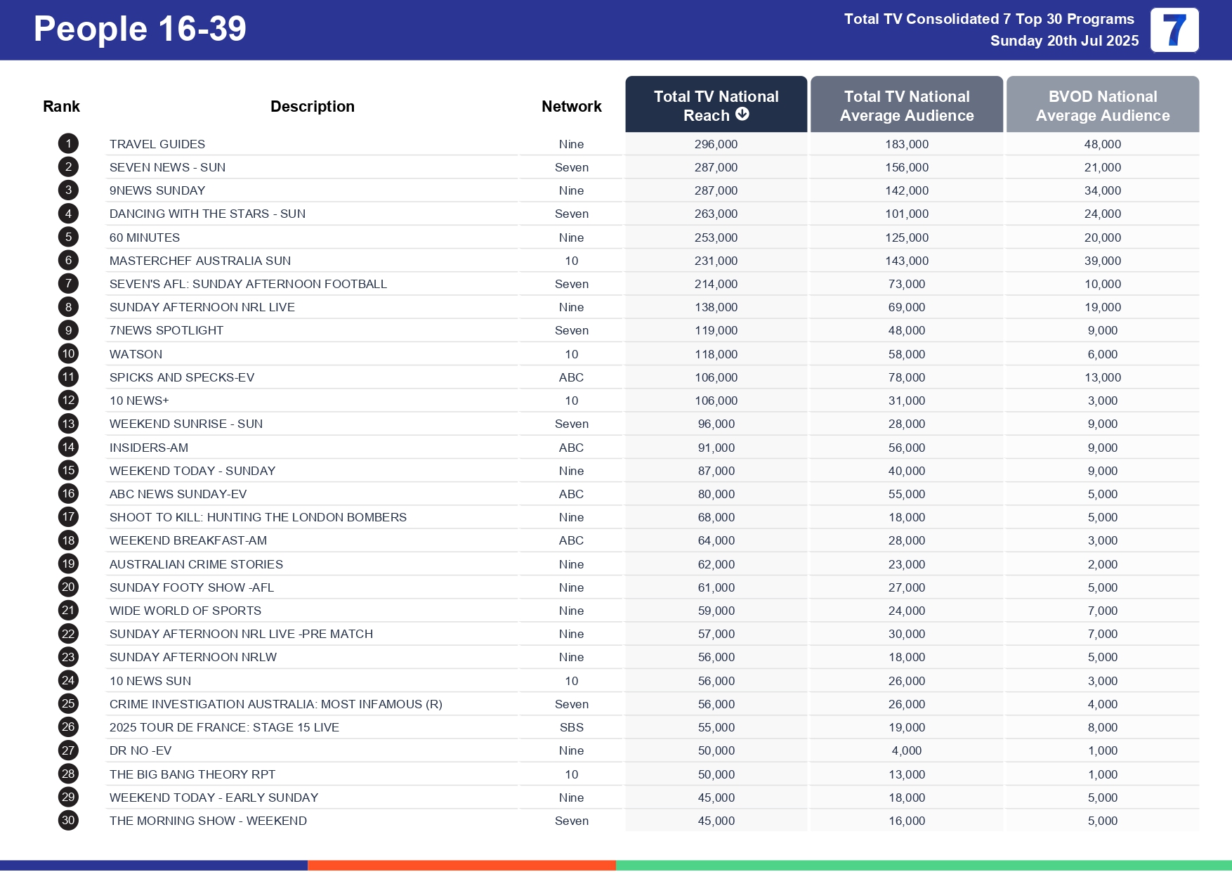Sunday 27 July 2025 TV Ratings Australia