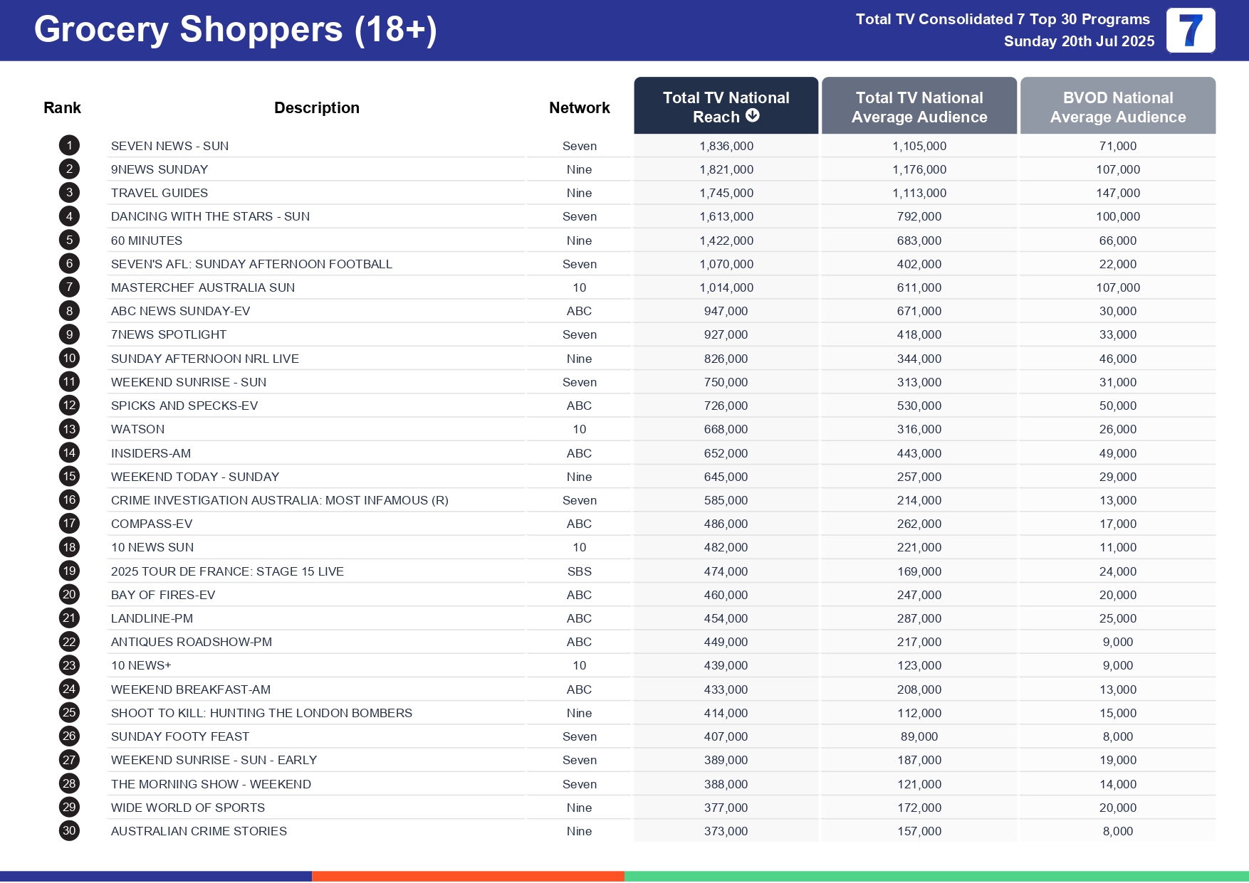 Sunday 27 July 2025 TV Ratings Australia