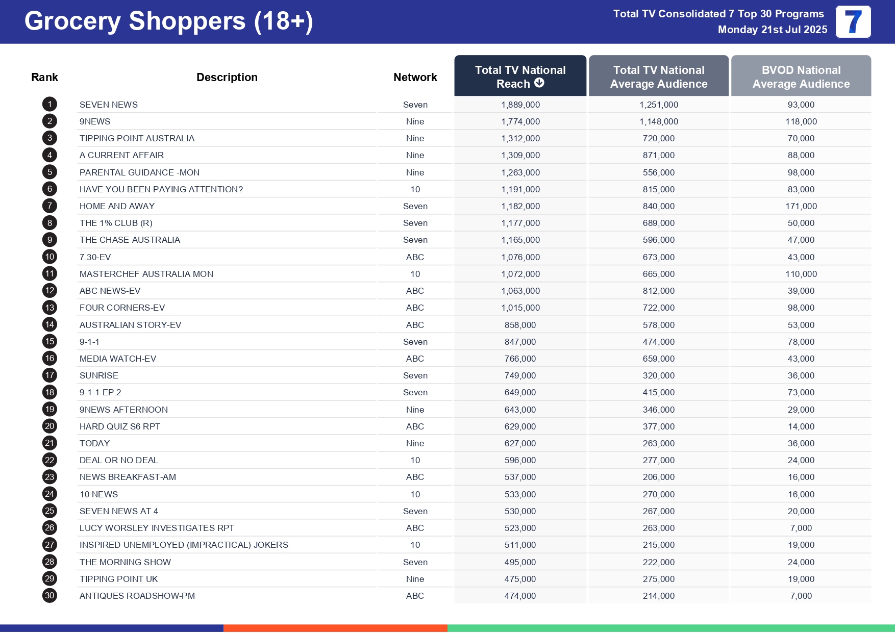 Monday 28 July 2025 TV Ratings Australia