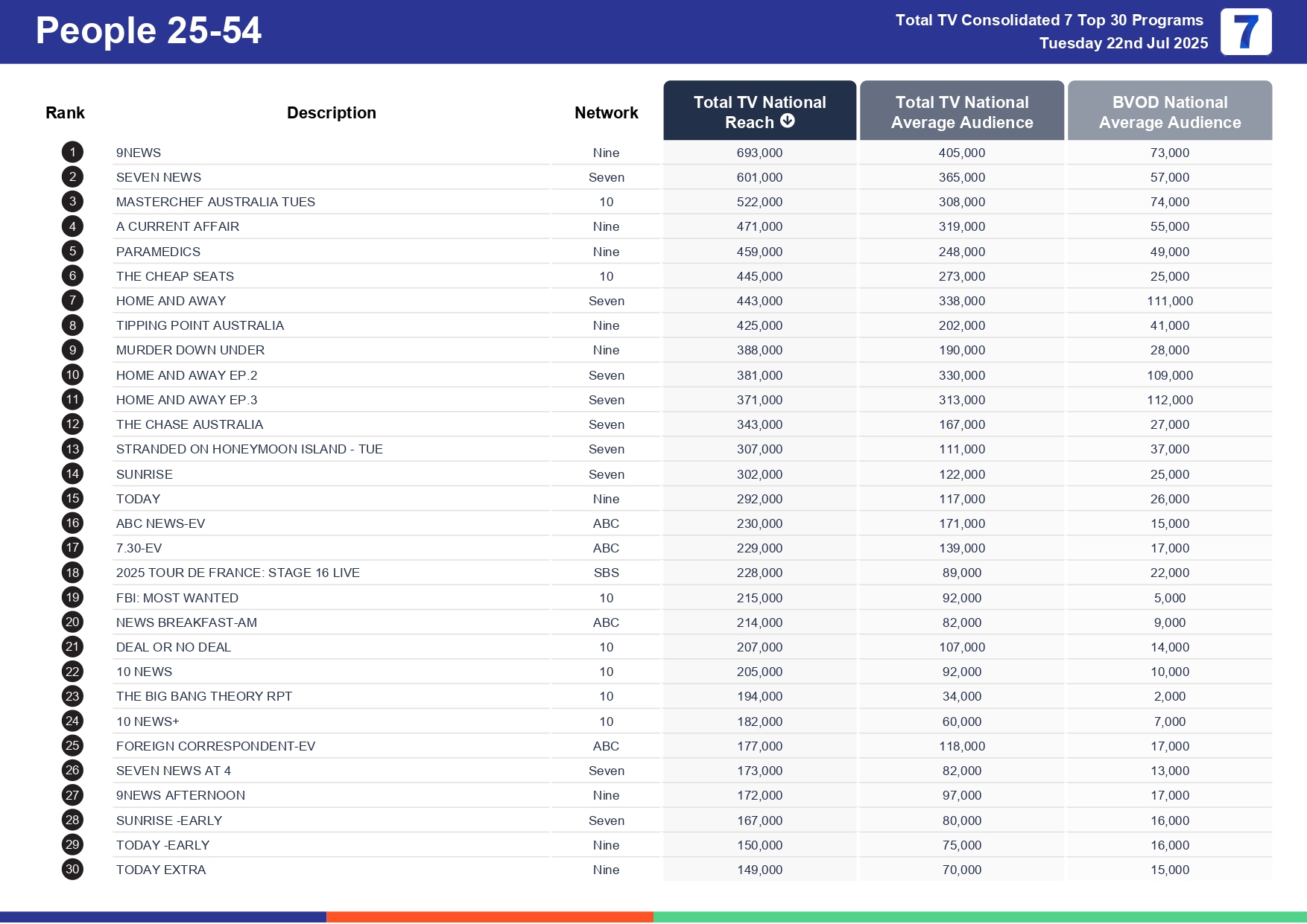 Tuesday 29 July 2025 TV Ratings Australia