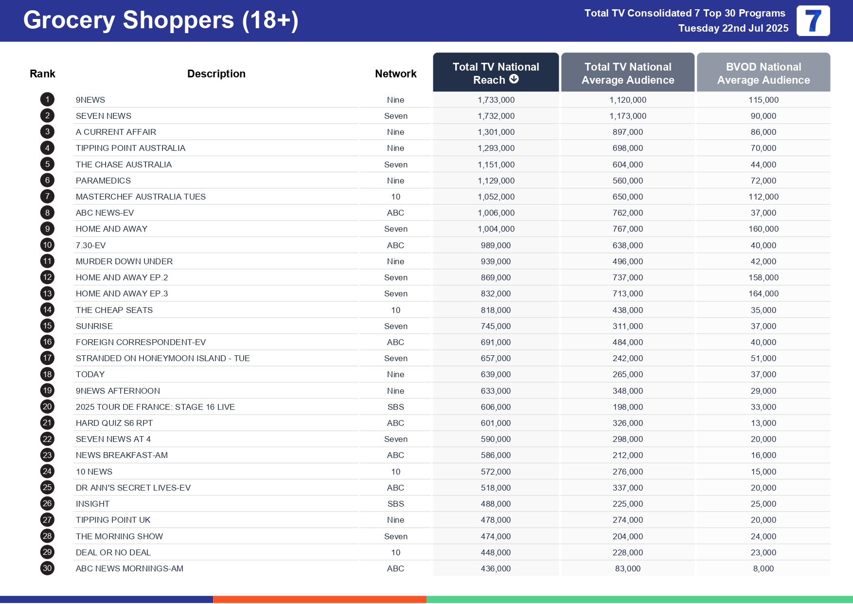 Tuesday 29 July 2025 TV Ratings Australia