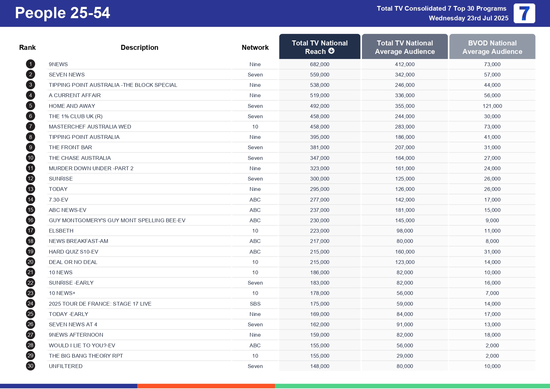 Wednesday 30 July 2025 TV Ratings Australia