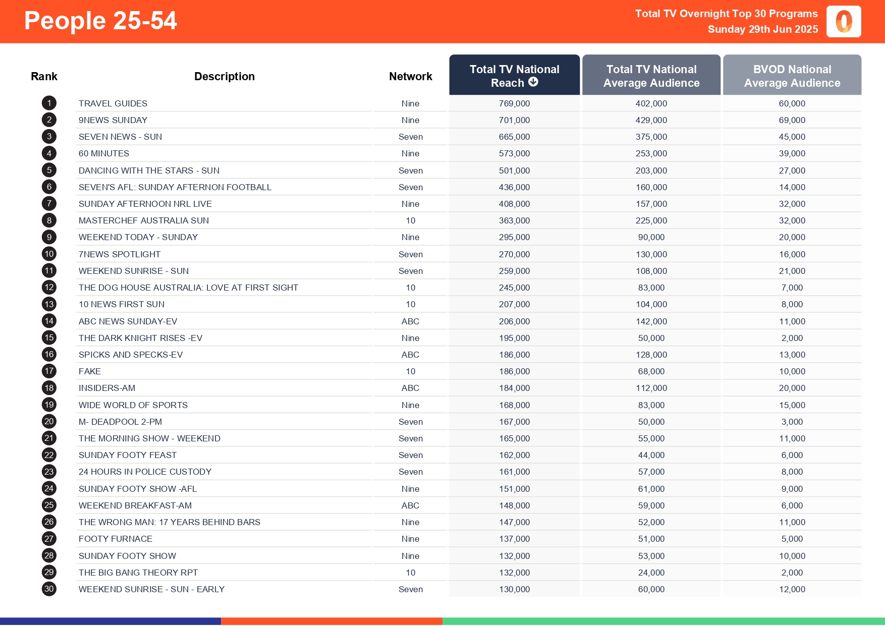Sunday 29 June 2025 TV Ratings Australia