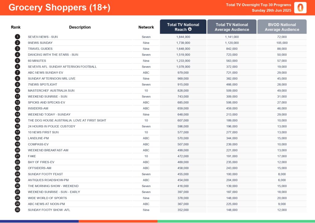 Sunday 29 June 2025 TV Ratings Australia