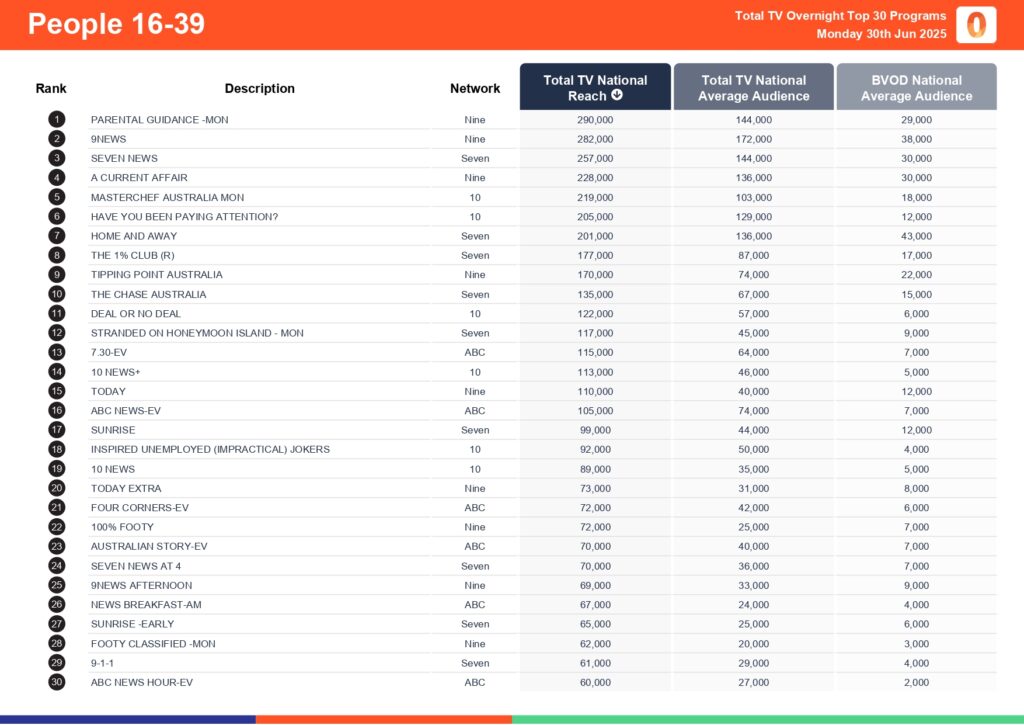 Monday 30 June 2025 TV Ratings Australia