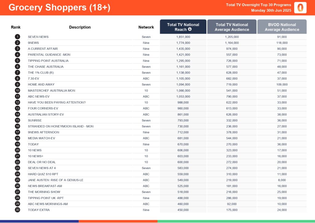 Monday 30 June 2025 TV Ratings Australia