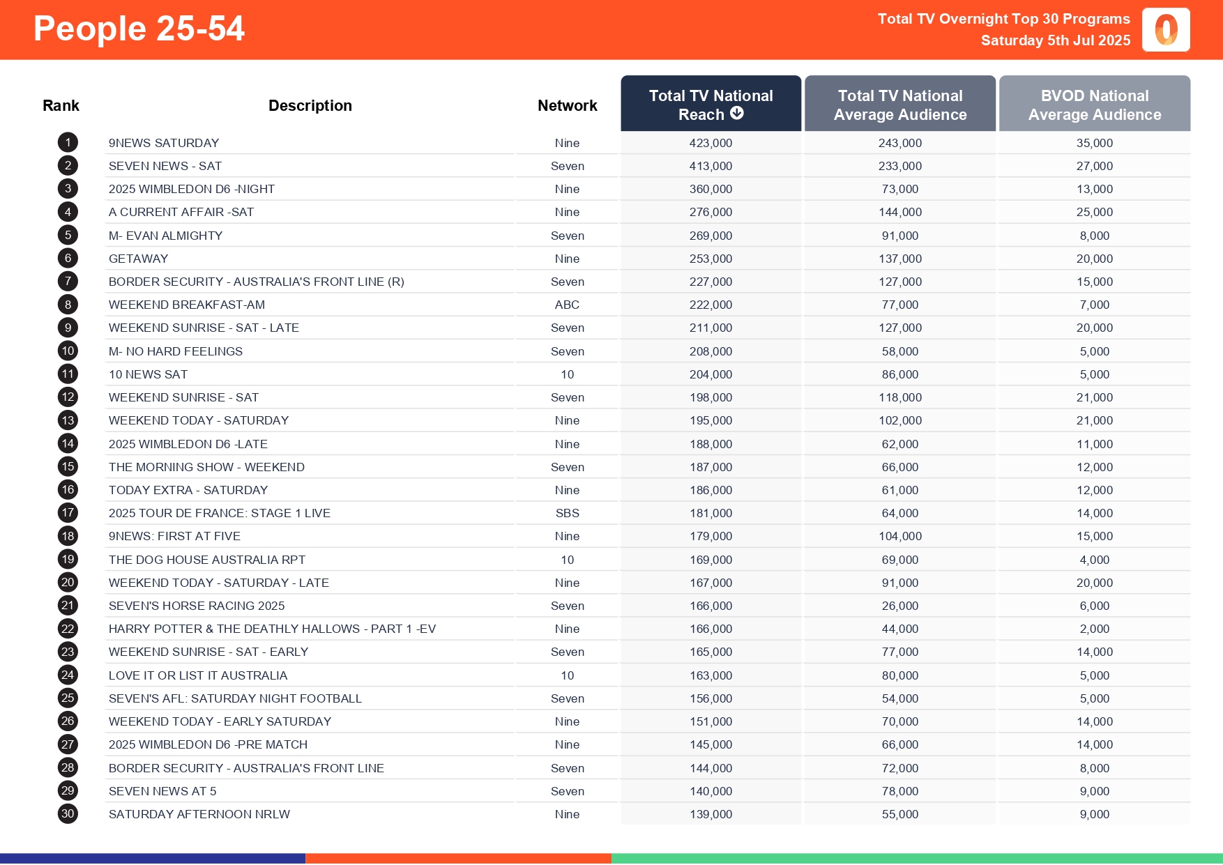 Saturday 5 July 2025 TV Ratings Australia