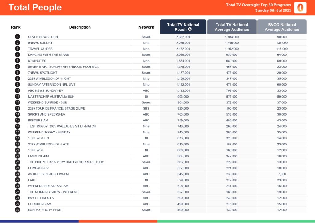 Sunday 6 July 2025 TV Ratings Australia