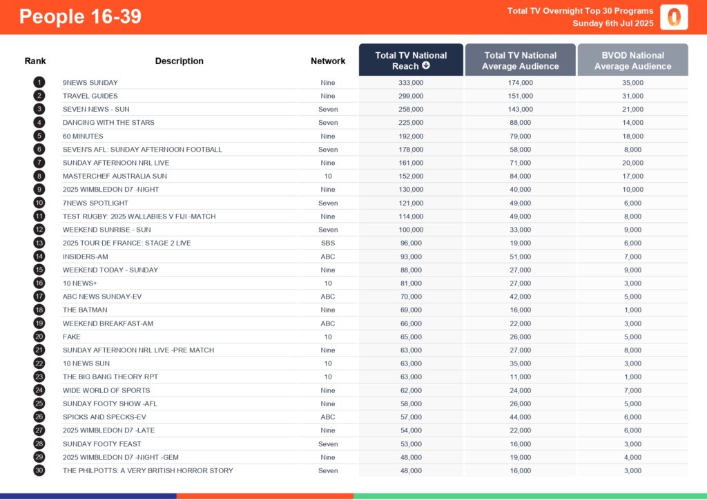 Sunday 6 July 2025 TV Ratings Australia