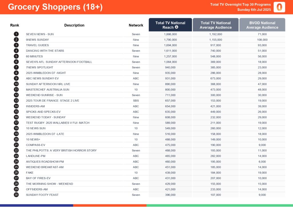 Sunday 6 July 2025 TV Ratings Australia