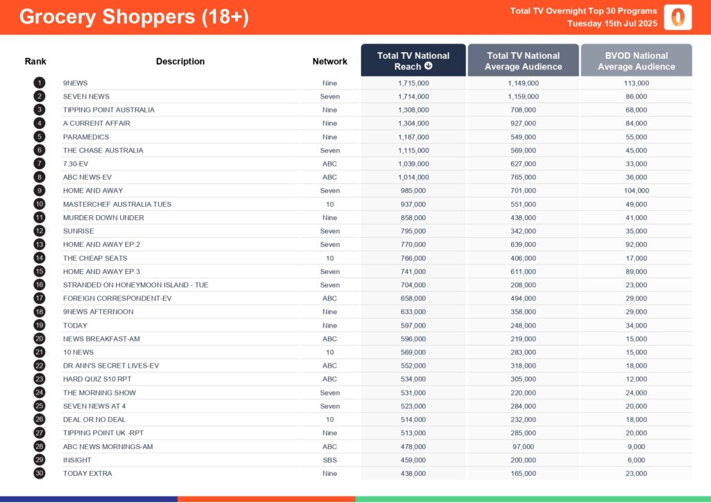 Tuesday 15 July 2025 TV Ratings Australia