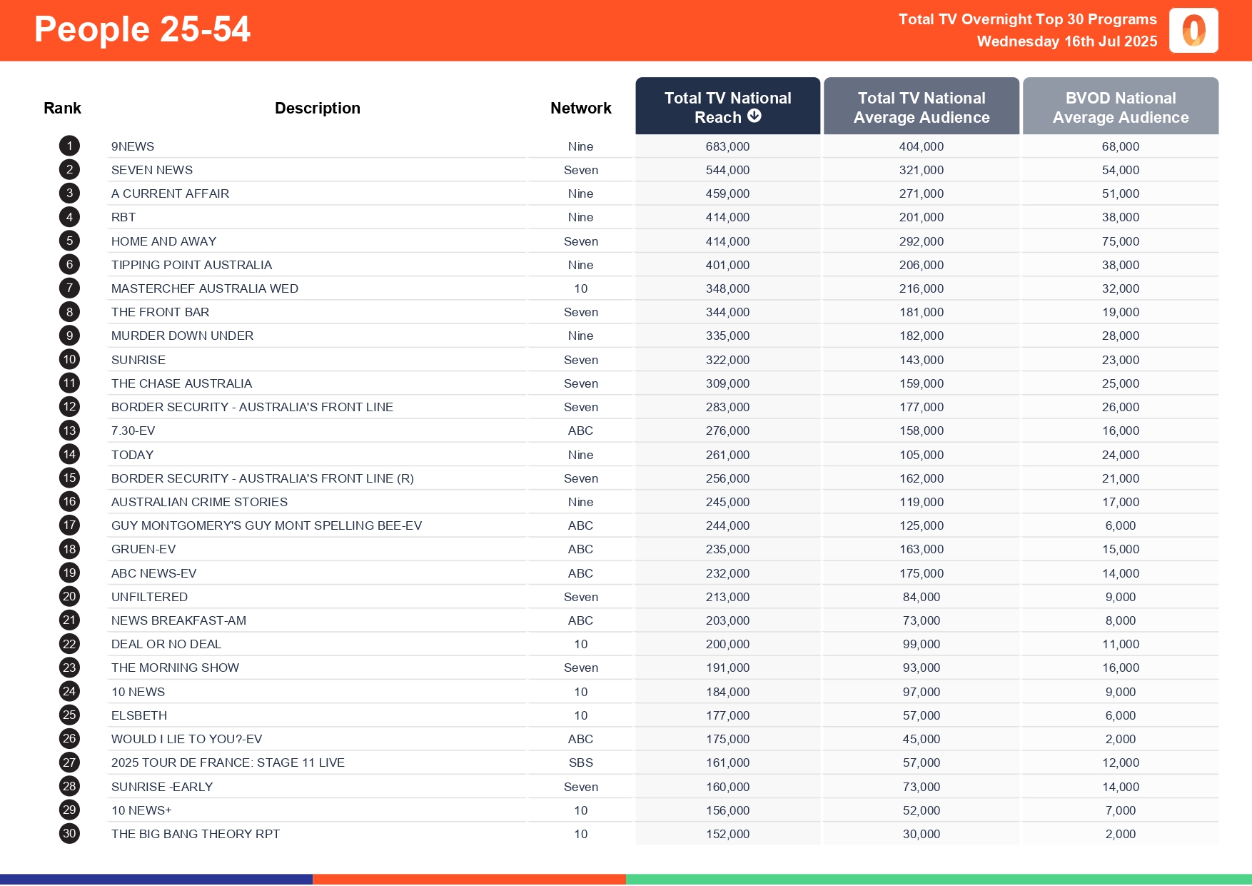 Wednesday 16 July 2025 TV Ratings Australia