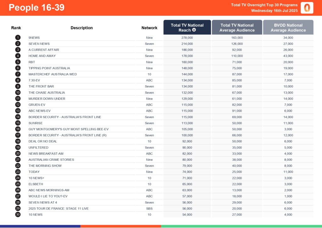 Wednesday 16 July 2025 TV Ratings Australia