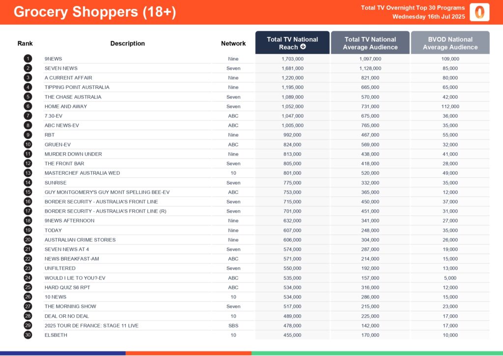 Wednesday 16 July 2025 TV Ratings Australia