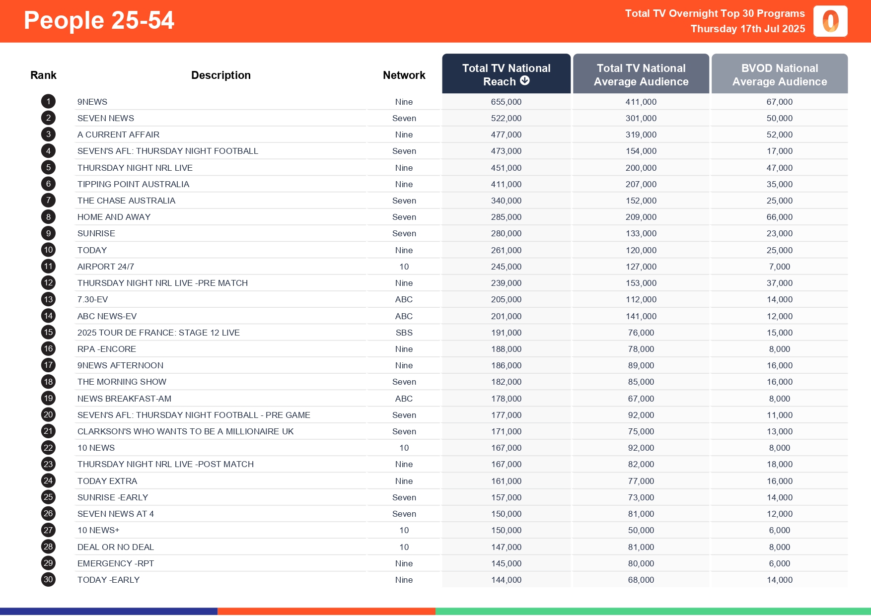 Thursday 17 July 2025 TV Ratings Australia