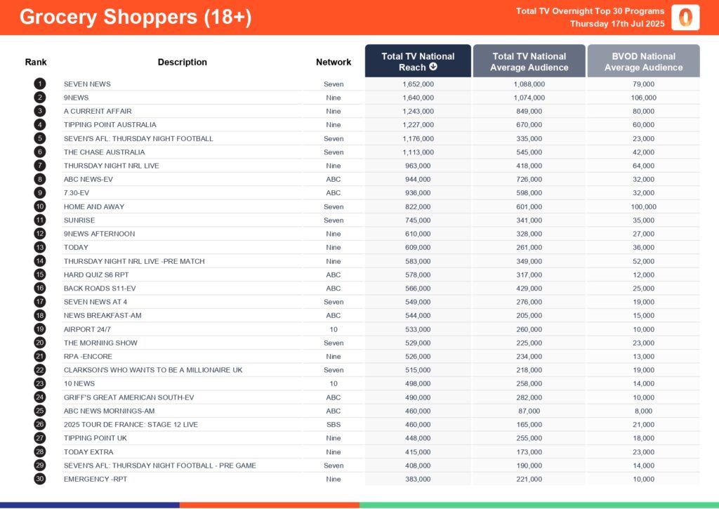 Thursday 17 July 2025 TV Ratings Australia
