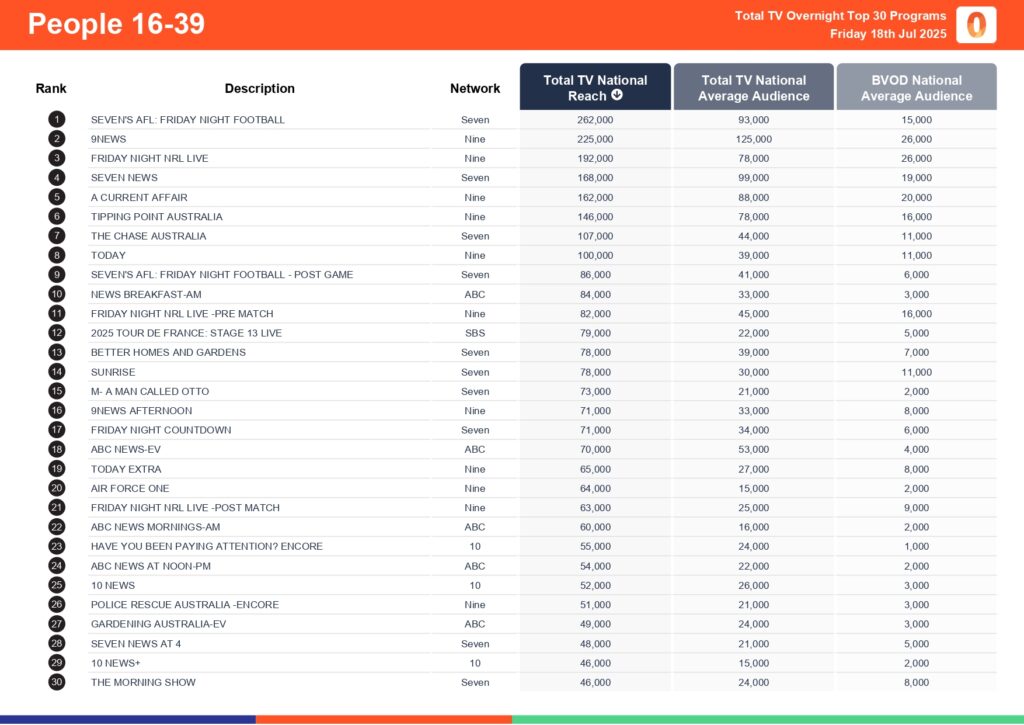 Friday 18 July 2025 TV Ratings Australia