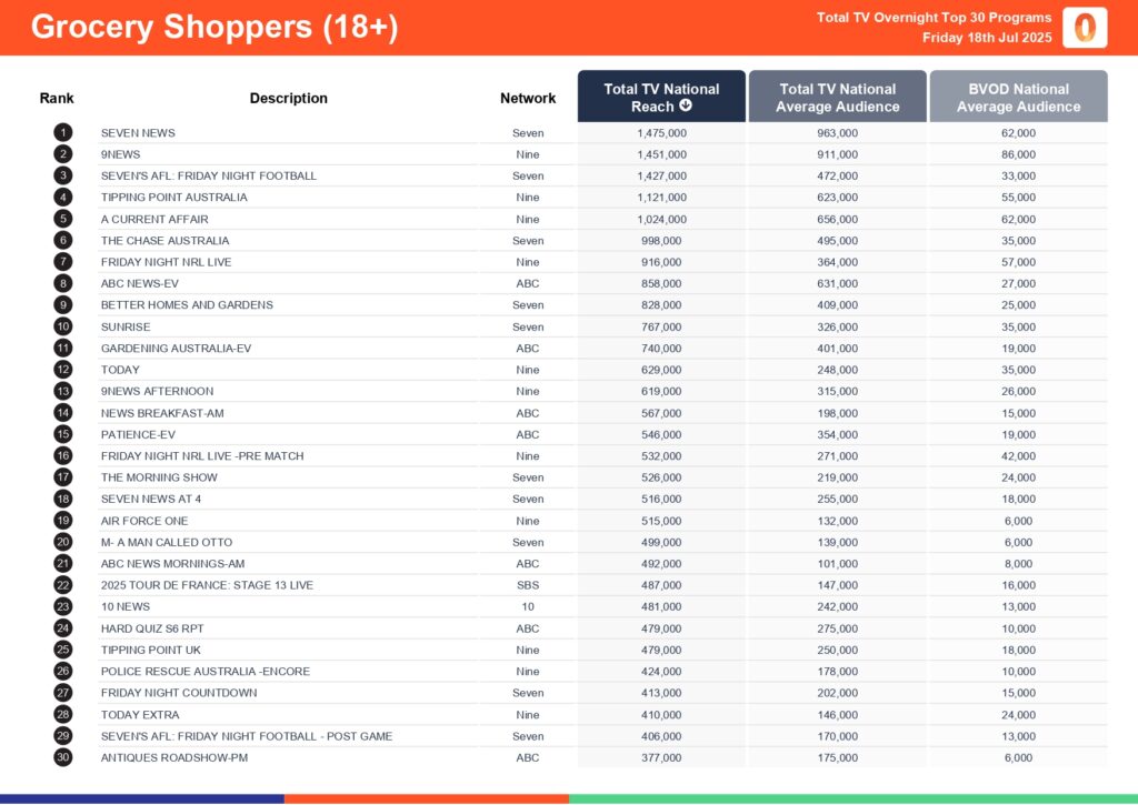Friday 18 July 2025 TV Ratings Australia