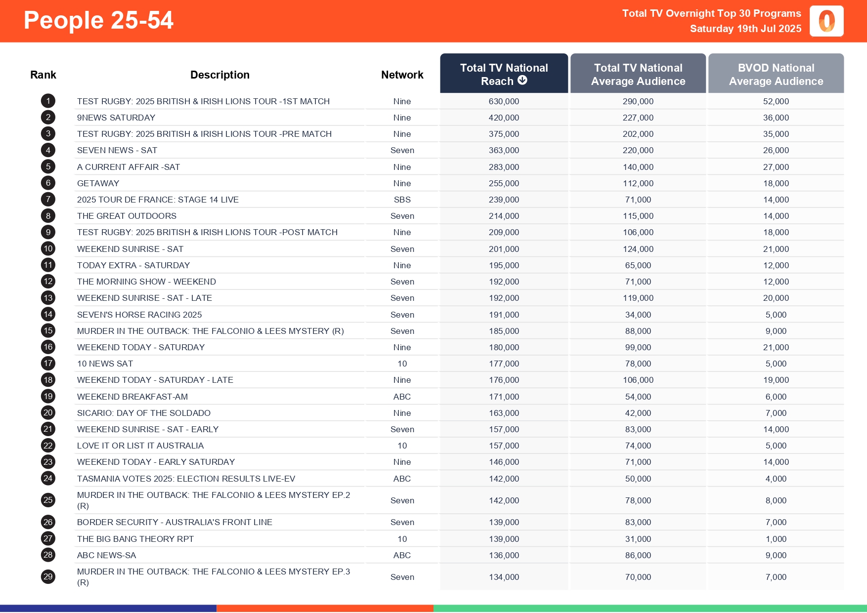Saturday 19 July 2025 TV Ratings Australia