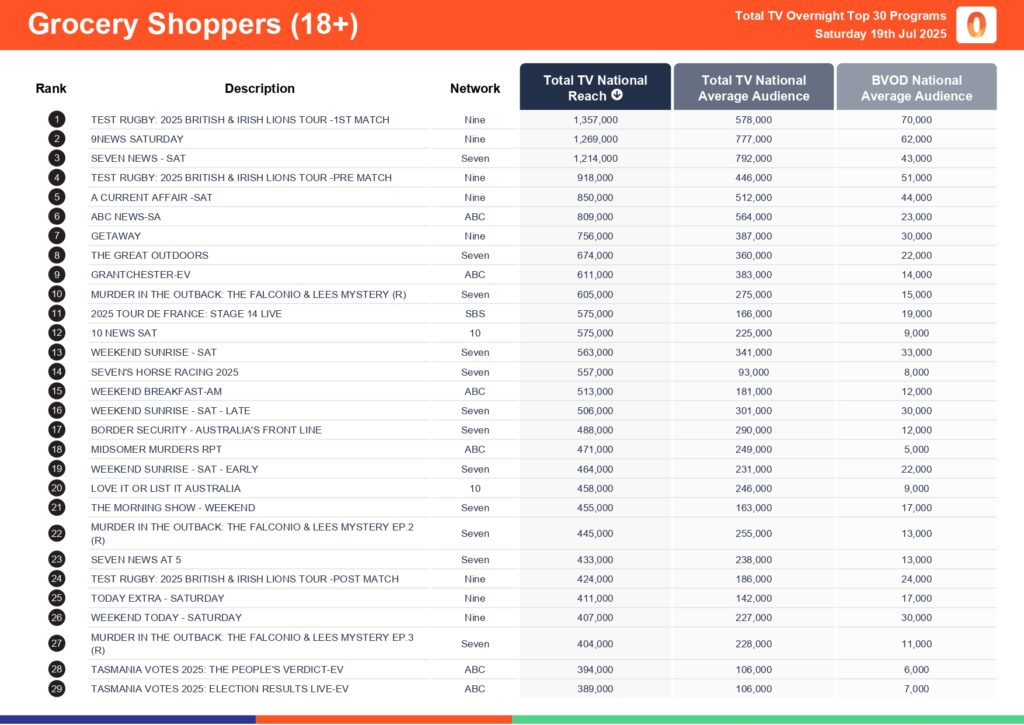 Saturday 19 July 2025 TV Ratings Australia