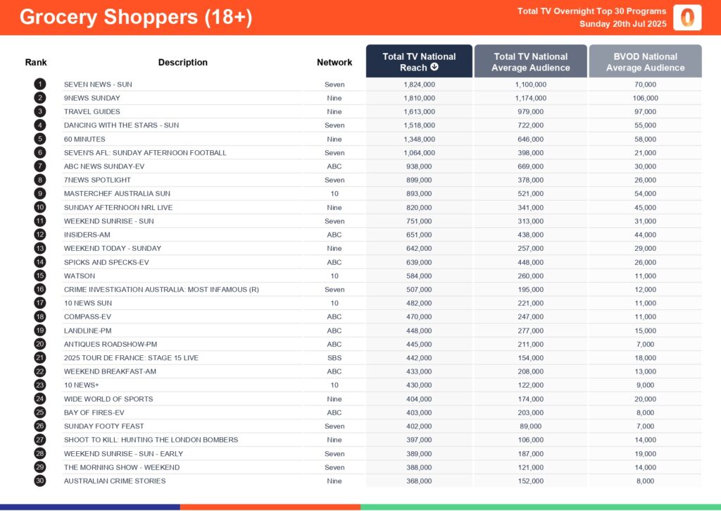 Sunday 20 July 2025 TV Ratings Australia