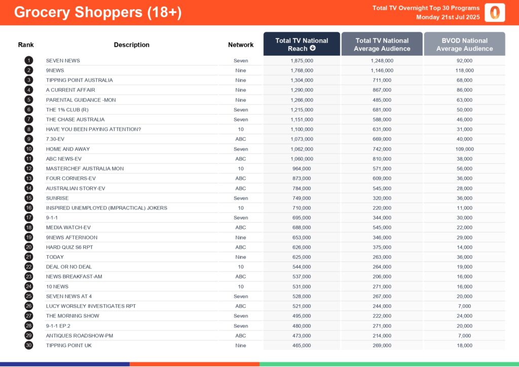 Monday 21 July 2025 TV Ratings Australia