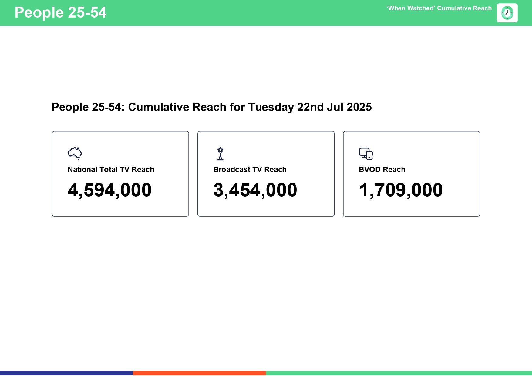 Tuesday 22 July 2025 TV Ratings Australia