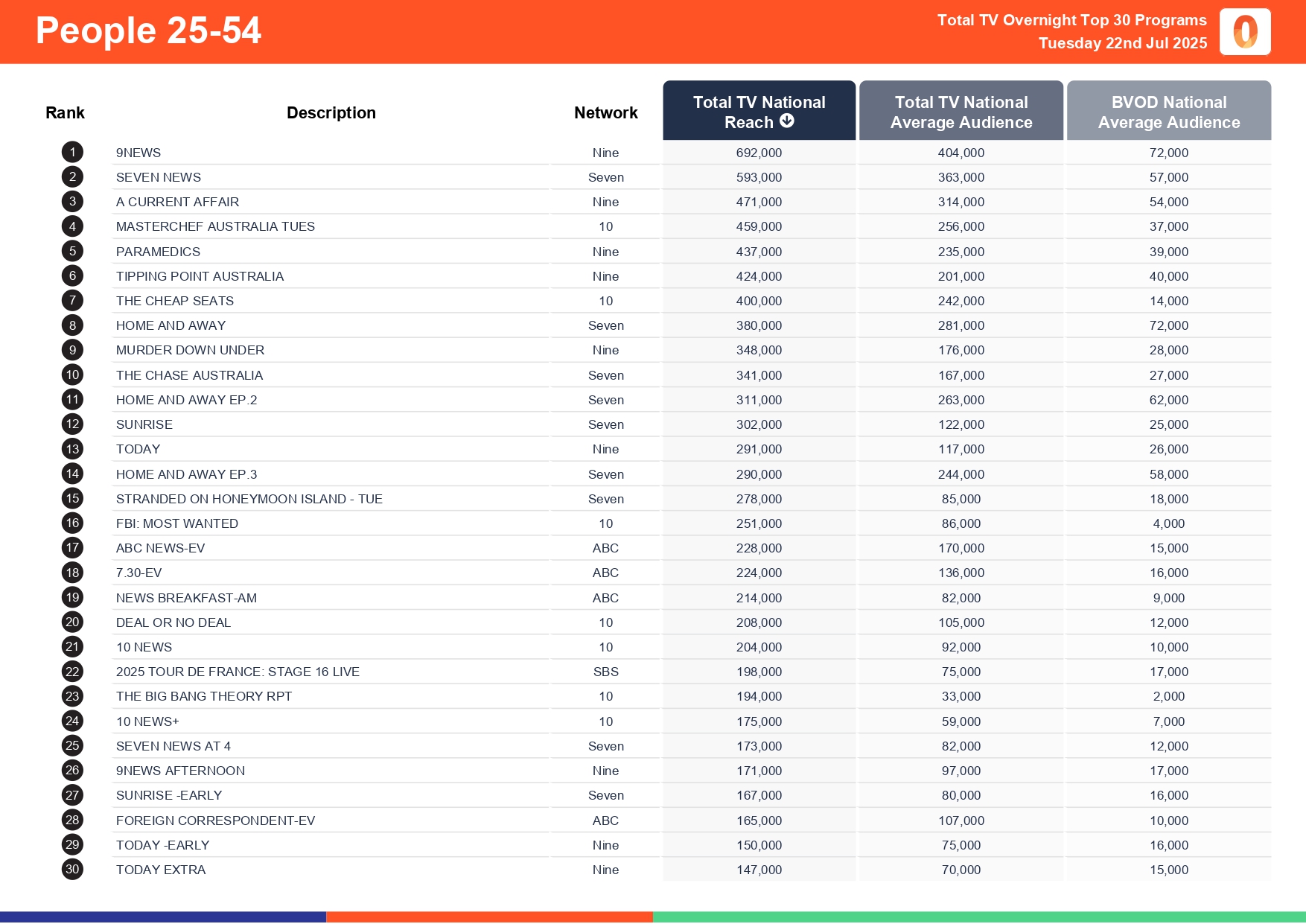 Tuesday 22 July 2025 TV Ratings Australia