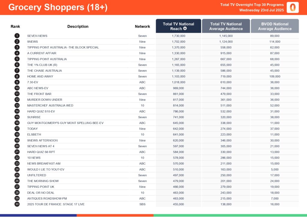 Wednesday 23 July 2025 TV Ratings Australia