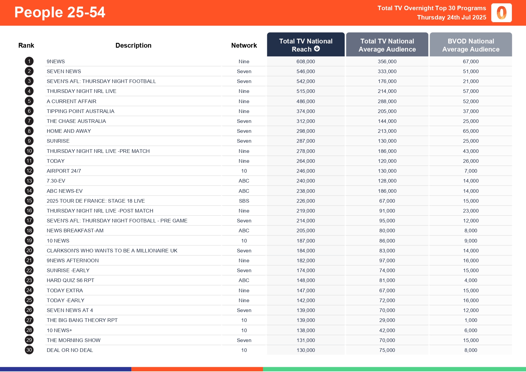 Thursday 24 July 2025 TV Ratings Australia