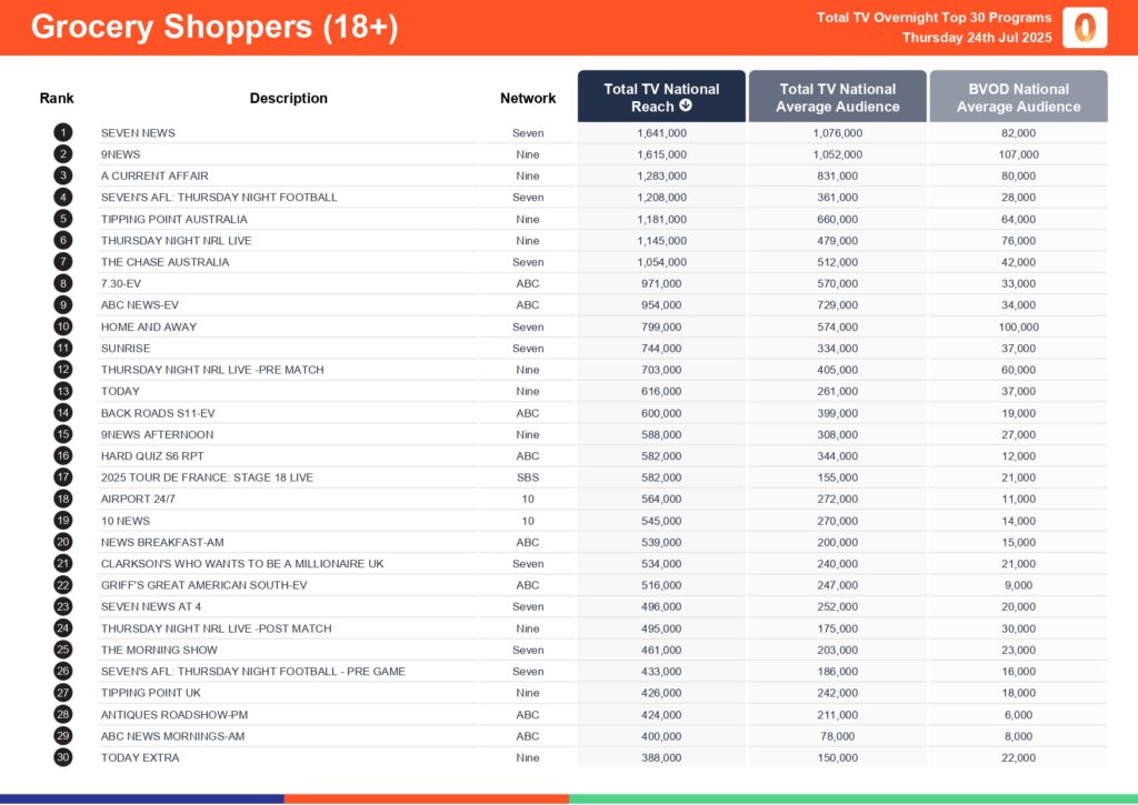 Thursday 24 July 2025 TV Ratings Australia