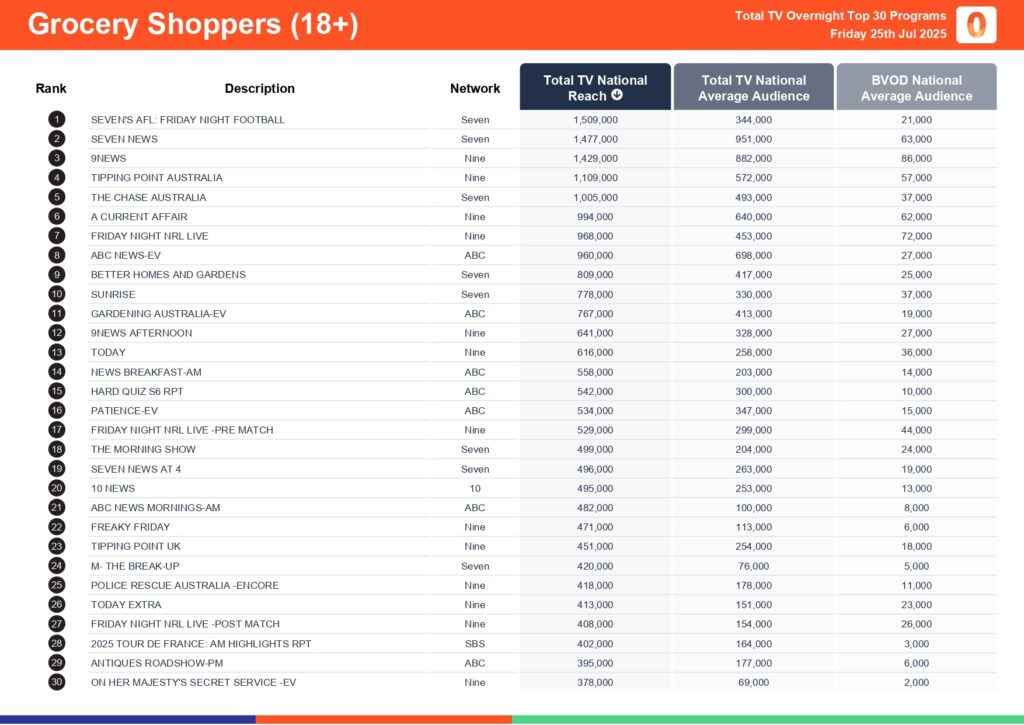 Friday 25 July 2025 TV Ratings Australia