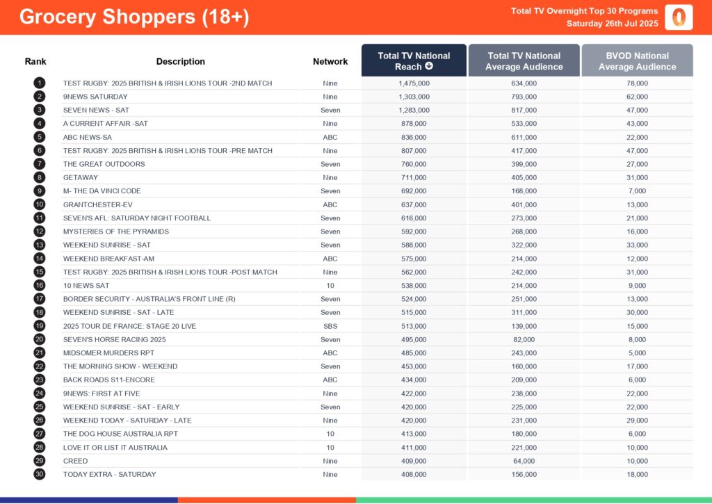 Saturday 26 July 2025 TV Ratings Australia