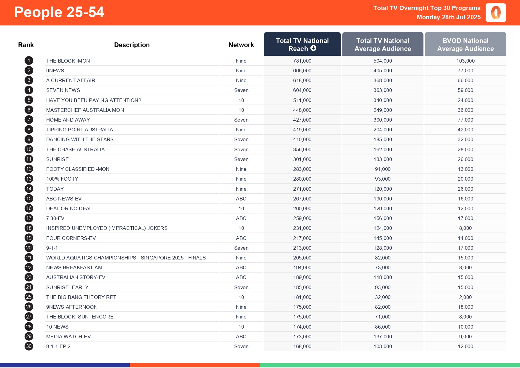 Monday 28 July 2025 TV Ratings Australia