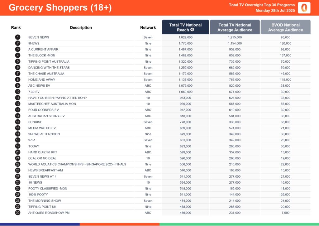 Monday 28 July 2025 TV Ratings Australia